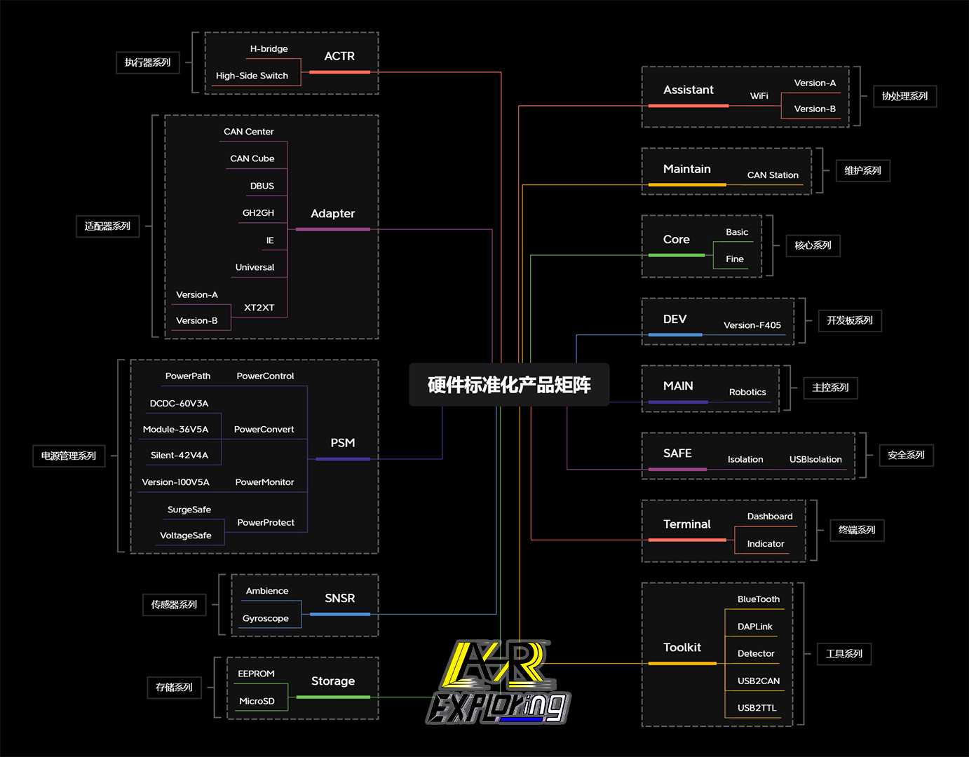 HWSD-Product Matrix